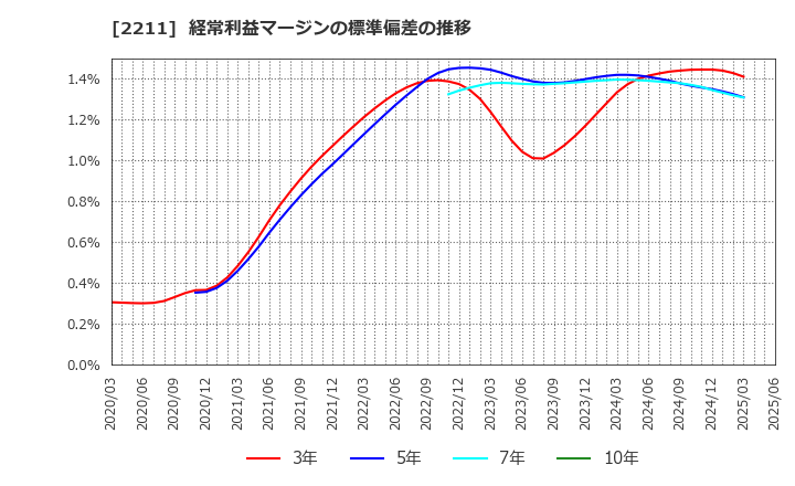 2211 (株)不二家: 経常利益マージンの標準偏差の推移