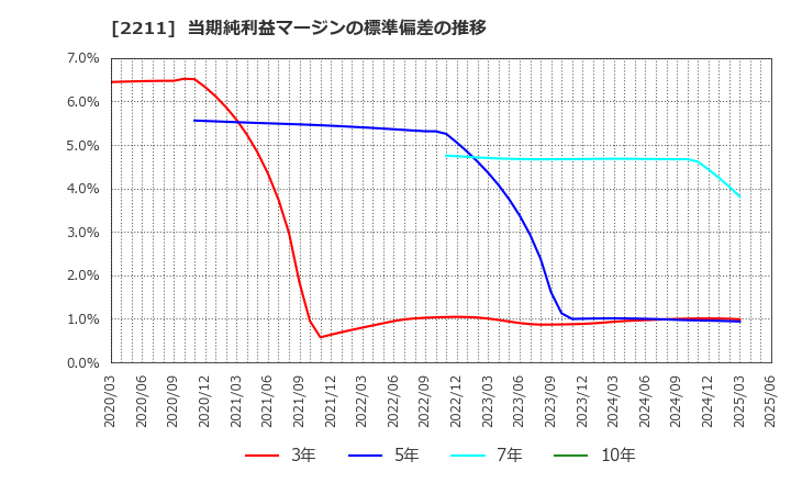 2211 (株)不二家: 当期純利益マージンの標準偏差の推移