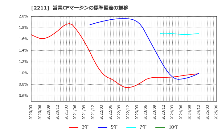 2211 (株)不二家: 営業CFマージンの標準偏差の推移