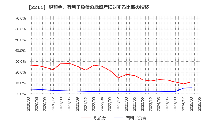 2211 (株)不二家: 現預金、有利子負債の総資産に対する比率の推移