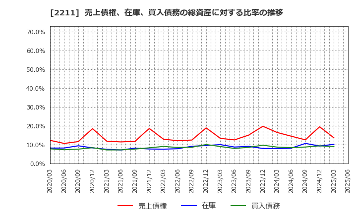 2211 (株)不二家: 売上債権、在庫、買入債務の総資産に対する比率の推移