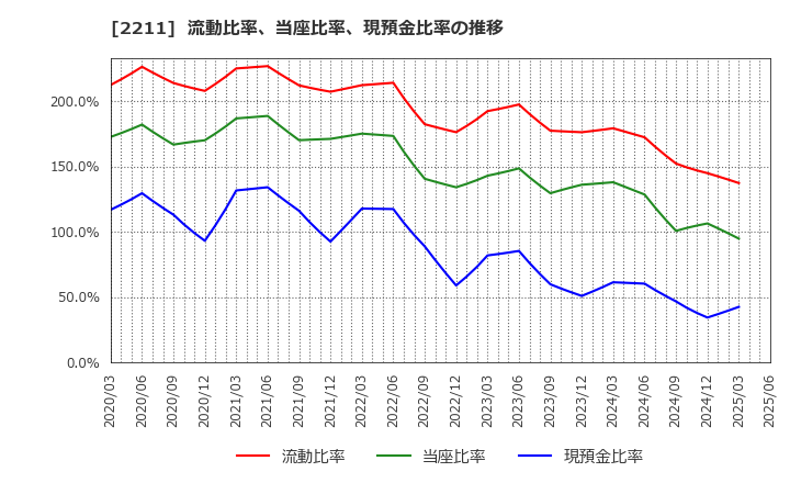 2211 (株)不二家: 流動比率、当座比率、現預金比率の推移