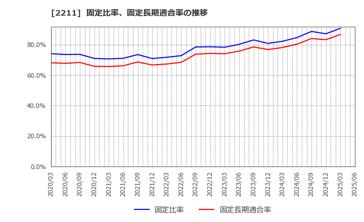 2211 (株)不二家: 固定比率、固定長期適合率の推移