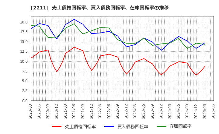 2211 (株)不二家: 売上債権回転率、買入債務回転率、在庫回転率の推移