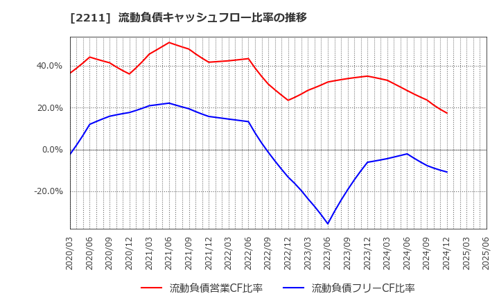 2211 (株)不二家: 流動負債キャッシュフロー比率の推移