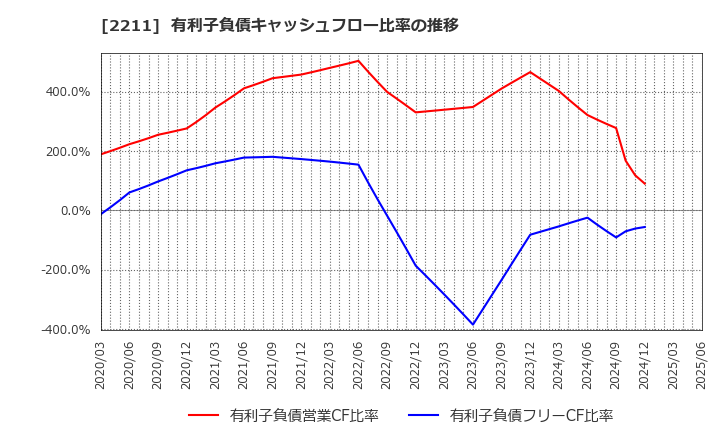 2211 (株)不二家: 有利子負債キャッシュフロー比率の推移