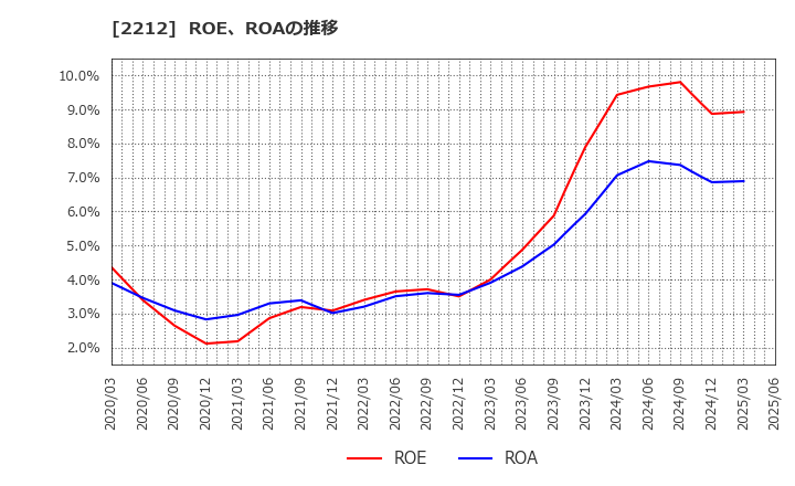 2212 山崎製パン(株): ROE、ROAの推移