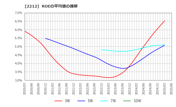 2212 山崎製パン(株): ROEの平均値の推移