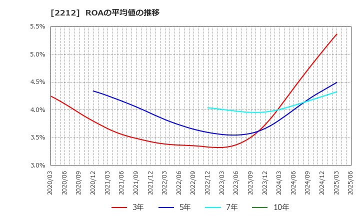 2212 山崎製パン(株): ROAの平均値の推移