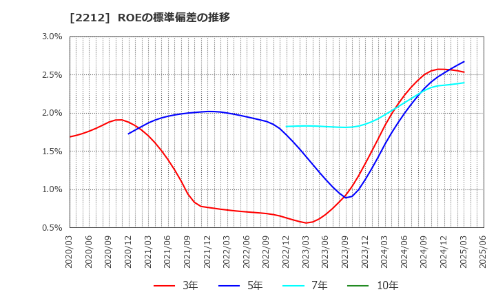 2212 山崎製パン(株): ROEの標準偏差の推移