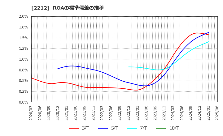 2212 山崎製パン(株): ROAの標準偏差の推移