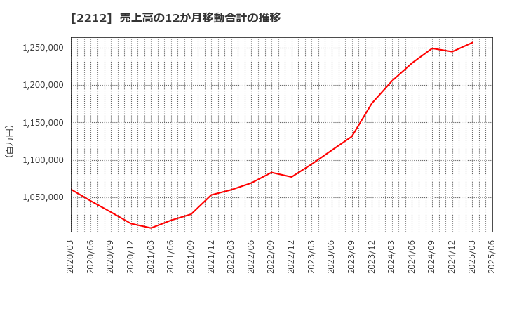 2212 山崎製パン(株): 売上高の12か月移動合計の推移