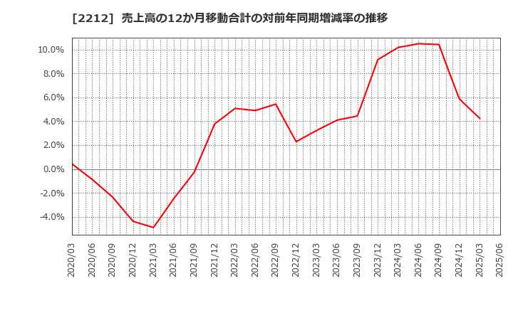 2212 山崎製パン(株): 売上高の12か月移動合計の対前年同期増減率の推移