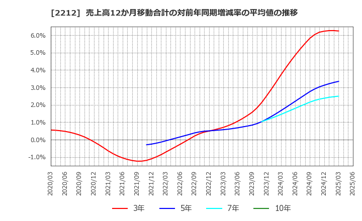 2212 山崎製パン(株): 売上高12か月移動合計の対前年同期増減率の平均値の推移