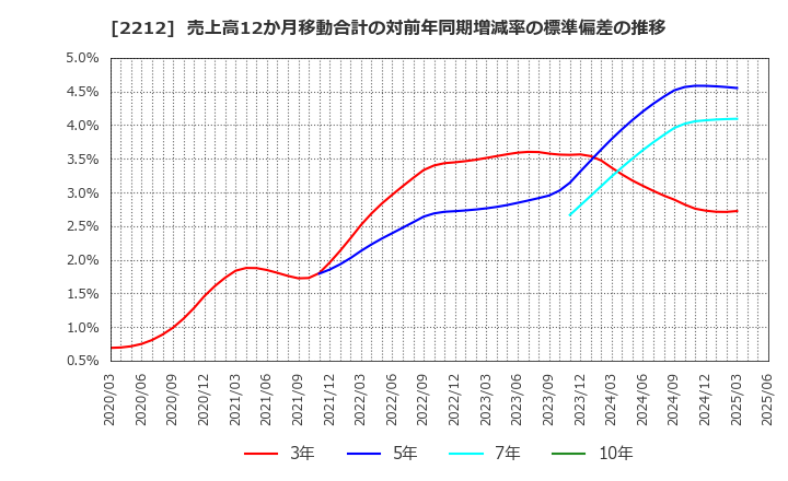 2212 山崎製パン(株): 売上高12か月移動合計の対前年同期増減率の標準偏差の推移