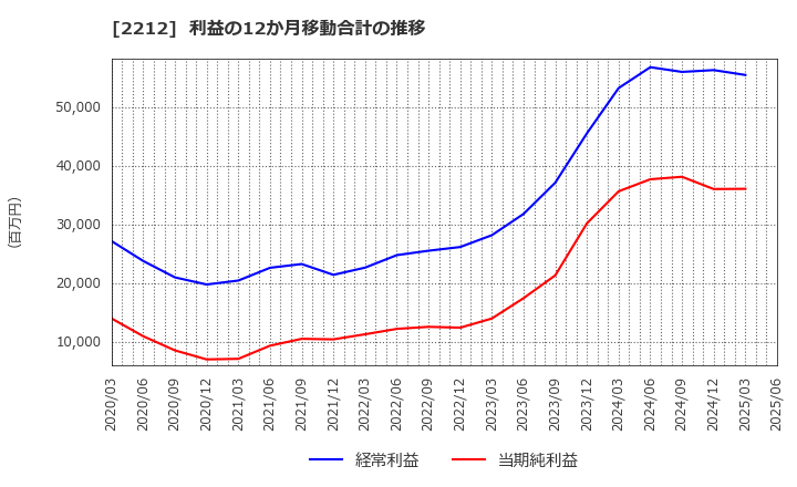 2212 山崎製パン(株): 利益の12か月移動合計の推移