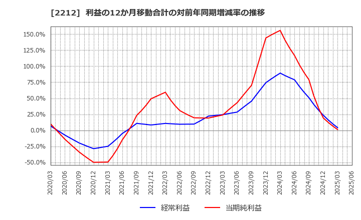 2212 山崎製パン(株): 利益の12か月移動合計の対前年同期増減率の推移