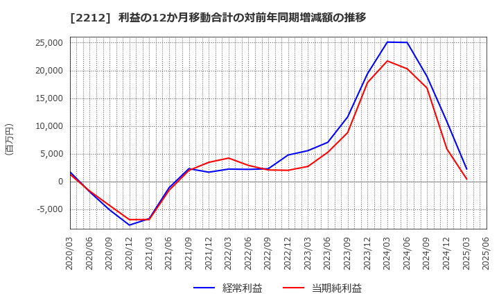 2212 山崎製パン(株): 利益の12か月移動合計の対前年同期増減額の推移