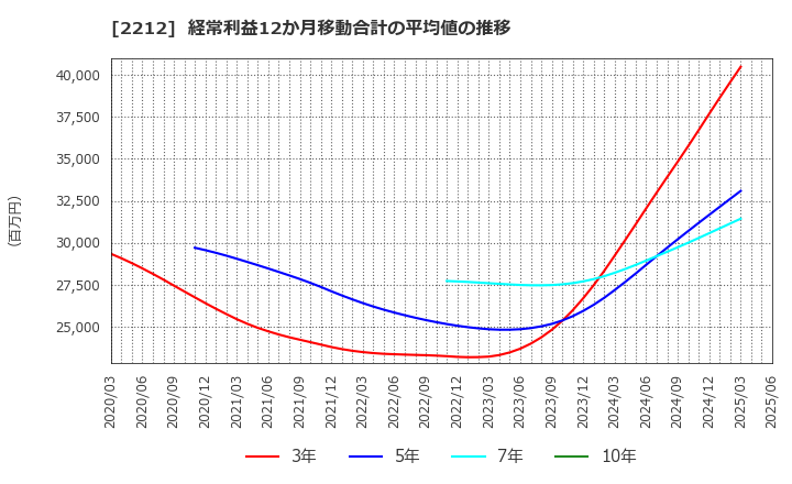 2212 山崎製パン(株): 経常利益12か月移動合計の平均値の推移