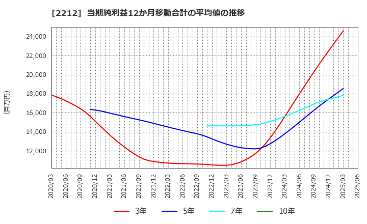 2212 山崎製パン(株): 当期純利益12か月移動合計の平均値の推移
