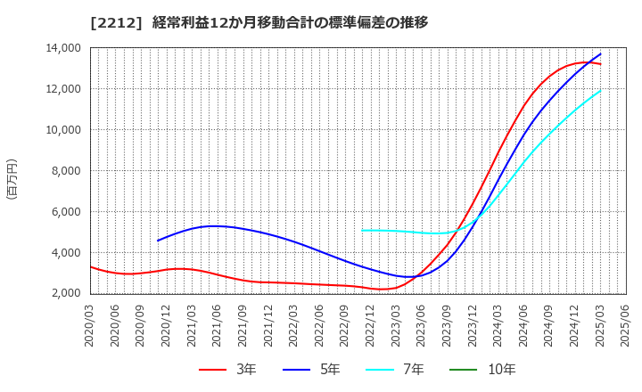 2212 山崎製パン(株): 経常利益12か月移動合計の標準偏差の推移