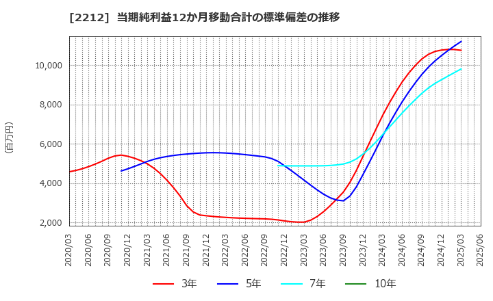 2212 山崎製パン(株): 当期純利益12か月移動合計の標準偏差の推移