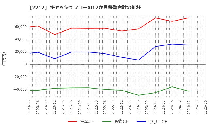 2212 山崎製パン(株): キャッシュフローの12か月移動合計の推移