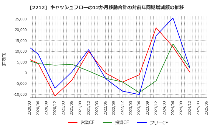 2212 山崎製パン(株): キャッシュフローの12か月移動合計の対前年同期増減額の推移