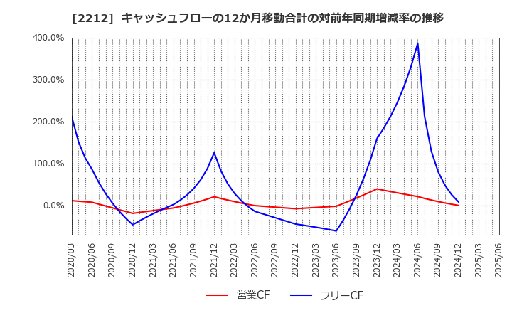 2212 山崎製パン(株): キャッシュフローの12か月移動合計の対前年同期増減率の推移