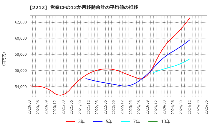 2212 山崎製パン(株): 営業CFの12か月移動合計の平均値の推移