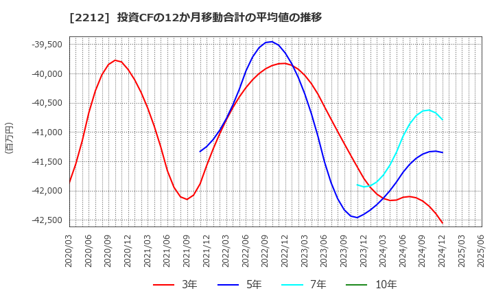 2212 山崎製パン(株): 投資CFの12か月移動合計の平均値の推移