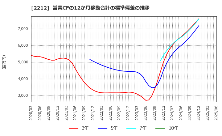 2212 山崎製パン(株): 営業CFの12か月移動合計の標準偏差の推移