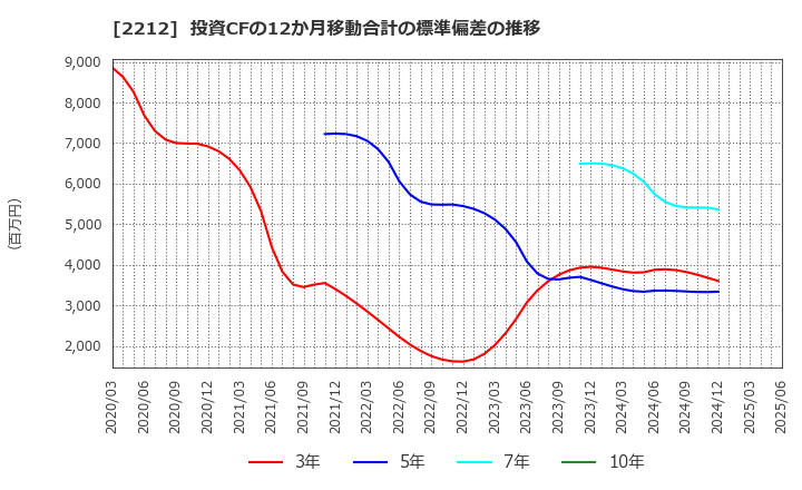 2212 山崎製パン(株): 投資CFの12か月移動合計の標準偏差の推移