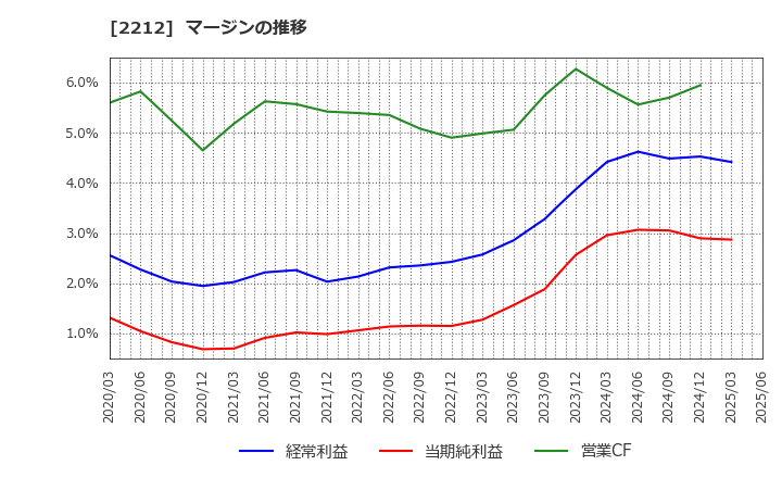 2212 山崎製パン(株): マージンの推移
