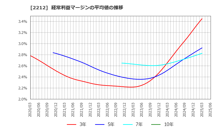 2212 山崎製パン(株): 経常利益マージンの平均値の推移