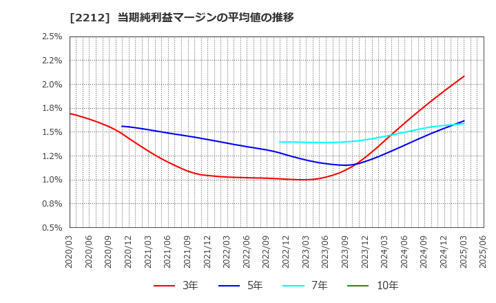 2212 山崎製パン(株): 当期純利益マージンの平均値の推移