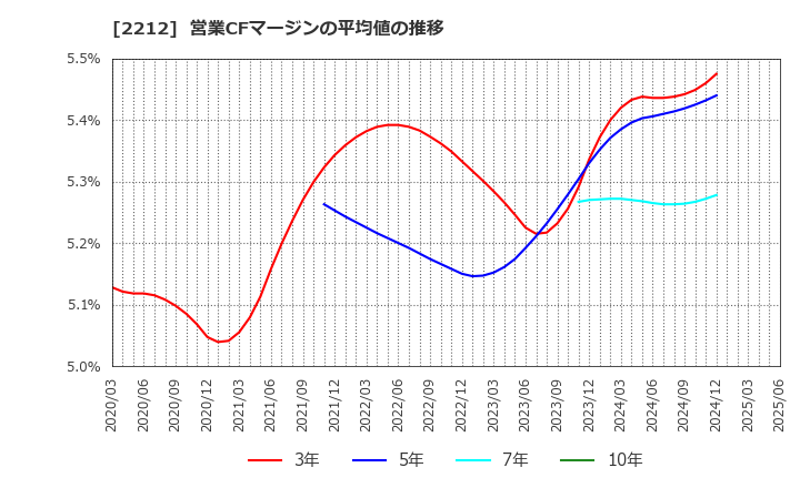 2212 山崎製パン(株): 営業CFマージンの平均値の推移