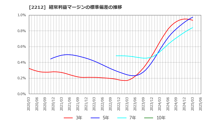 2212 山崎製パン(株): 経常利益マージンの標準偏差の推移