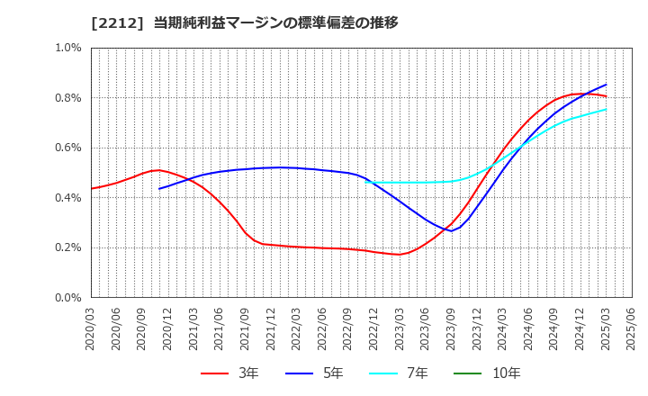 2212 山崎製パン(株): 当期純利益マージンの標準偏差の推移