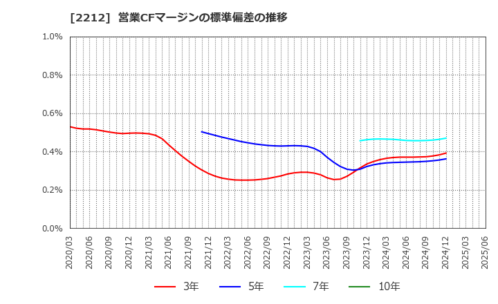 2212 山崎製パン(株): 営業CFマージンの標準偏差の推移