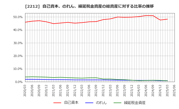 2212 山崎製パン(株): 自己資本、のれん、繰延税金資産の総資産に対する比率の推移