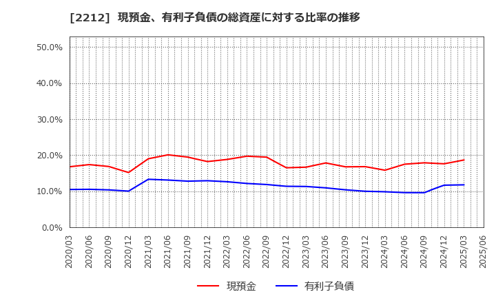 2212 山崎製パン(株): 現預金、有利子負債の総資産に対する比率の推移