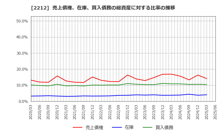 2212 山崎製パン(株): 売上債権、在庫、買入債務の総資産に対する比率の推移