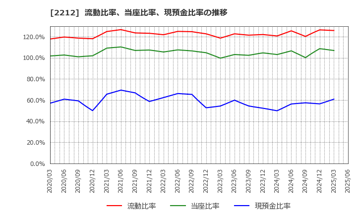 2212 山崎製パン(株): 流動比率、当座比率、現預金比率の推移