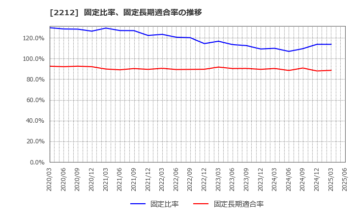 2212 山崎製パン(株): 固定比率、固定長期適合率の推移