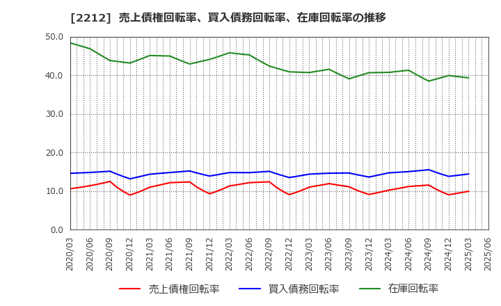 2212 山崎製パン(株): 売上債権回転率、買入債務回転率、在庫回転率の推移
