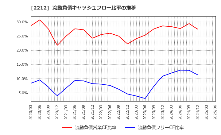 2212 山崎製パン(株): 流動負債キャッシュフロー比率の推移