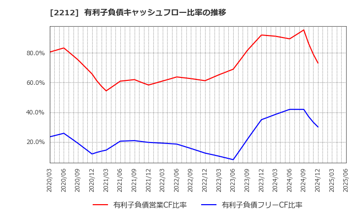 2212 山崎製パン(株): 有利子負債キャッシュフロー比率の推移
