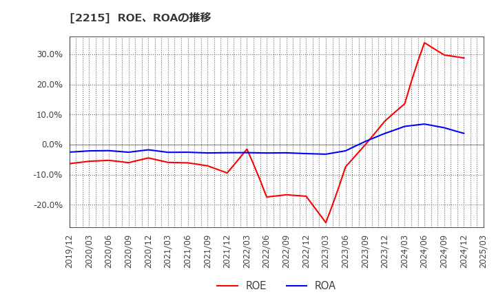 2215 第一屋製パン(株): ROE、ROAの推移