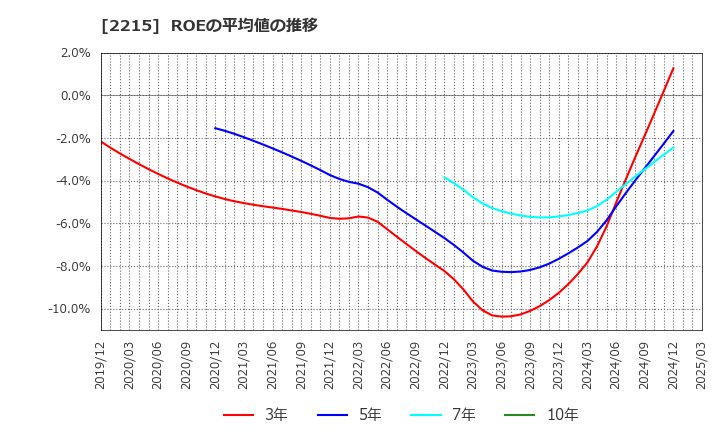 2215 第一屋製パン(株): ROEの平均値の推移
